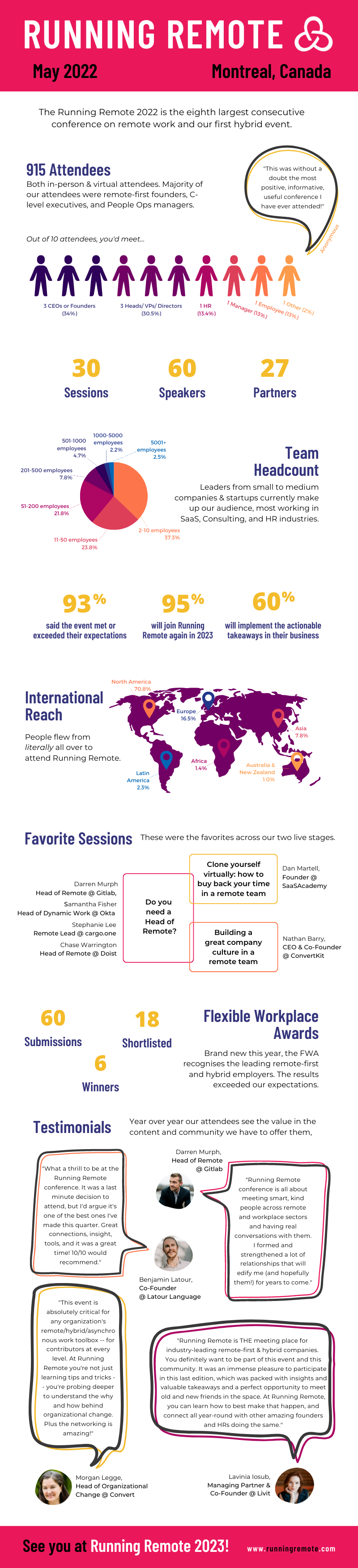 Running Remote 2022 infographic