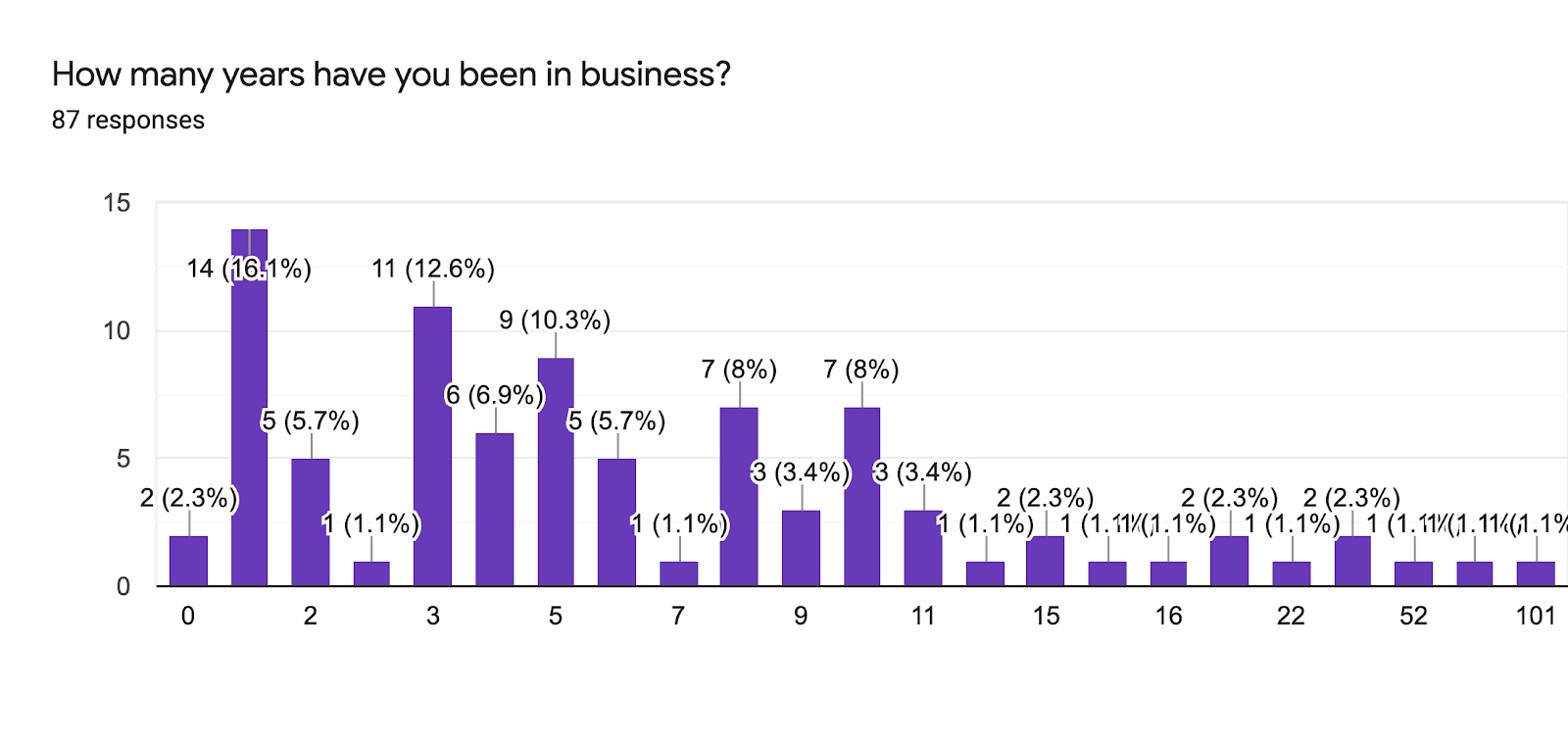 number of years in business