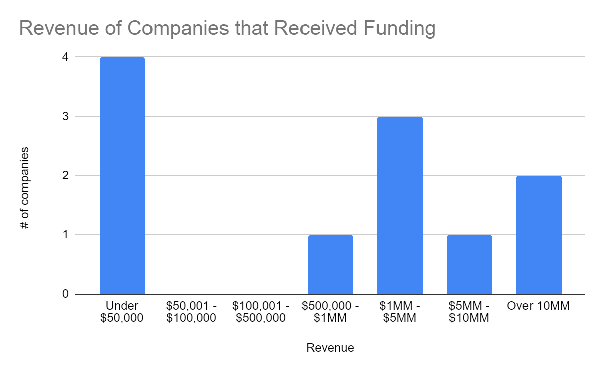 revenue of funded companies