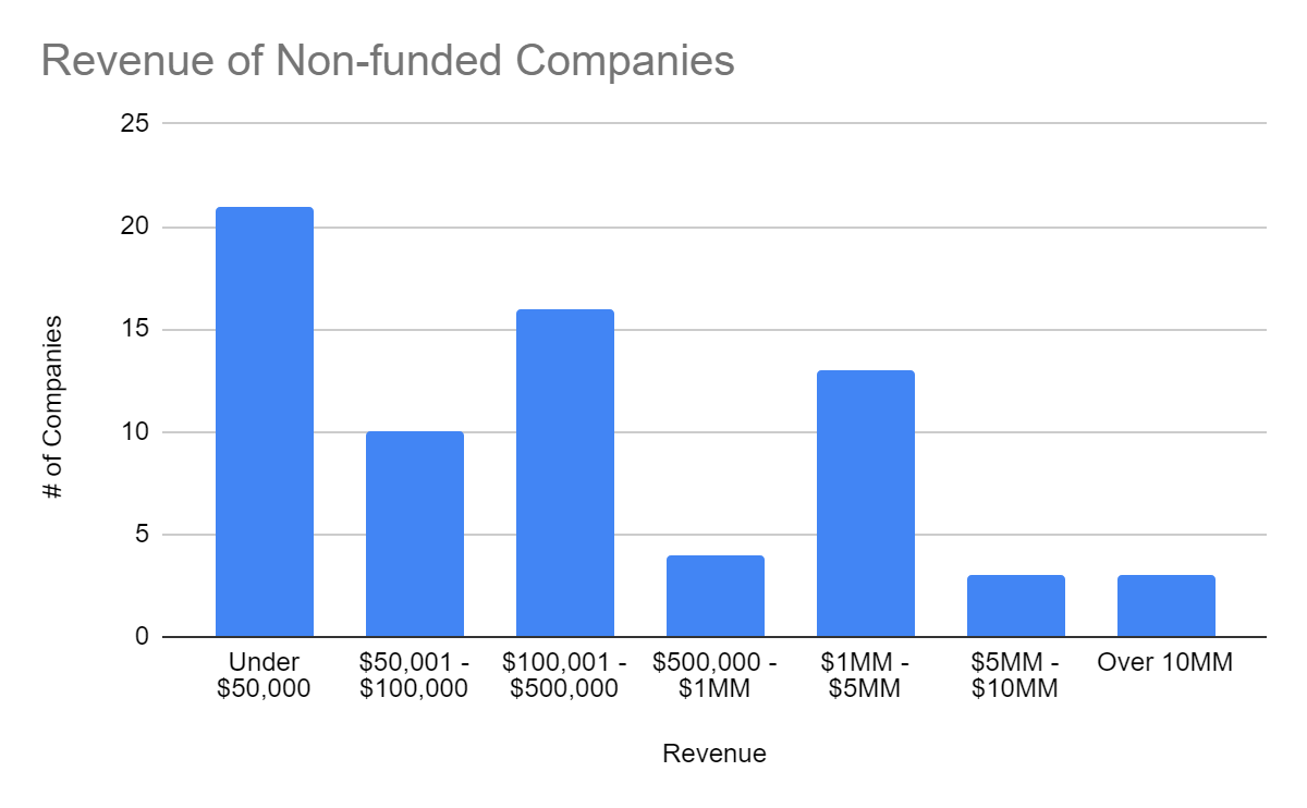 revenue of non funded companies